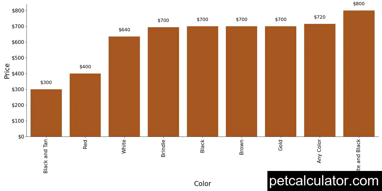 Price of English Shepherd by Color 