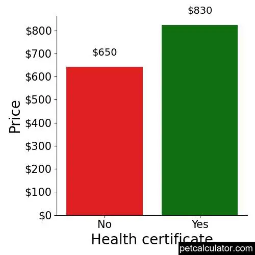 Price of English Shepherd by Health certificate 
