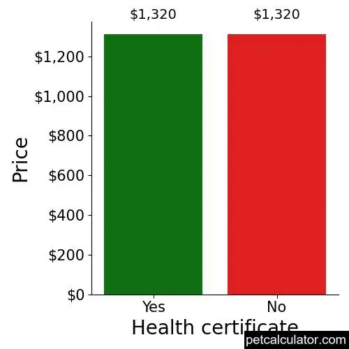 Price of English Springer Spaniel by Health certificate 