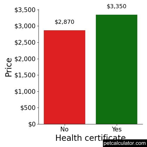 Price of English Toy Spaniel by Health certificate 