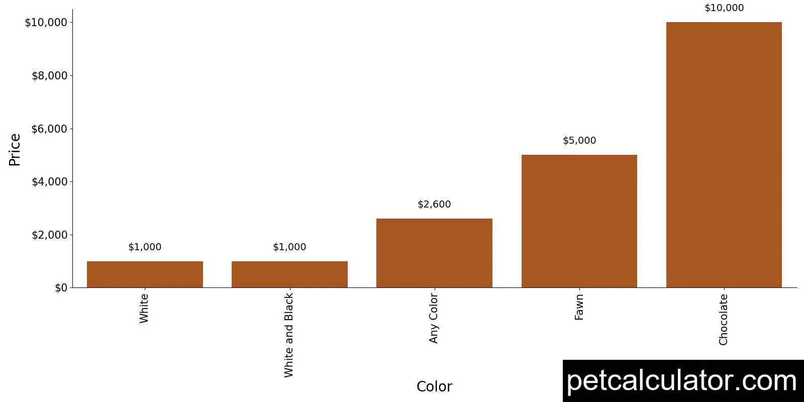 Price of Field Spaniel by Color 