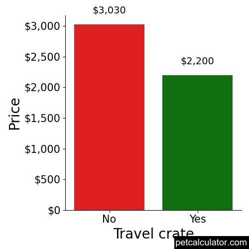 Price of Field Spaniel by Travel crate 