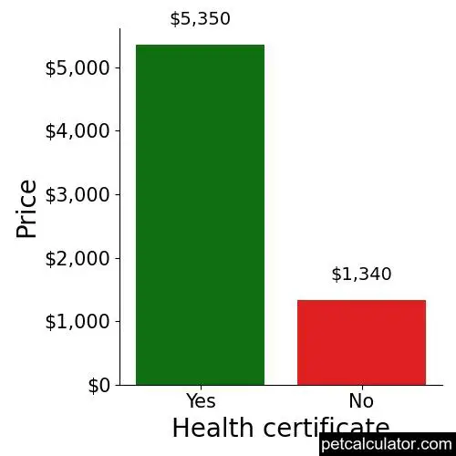 Price of Field Spaniel by Health certificate 