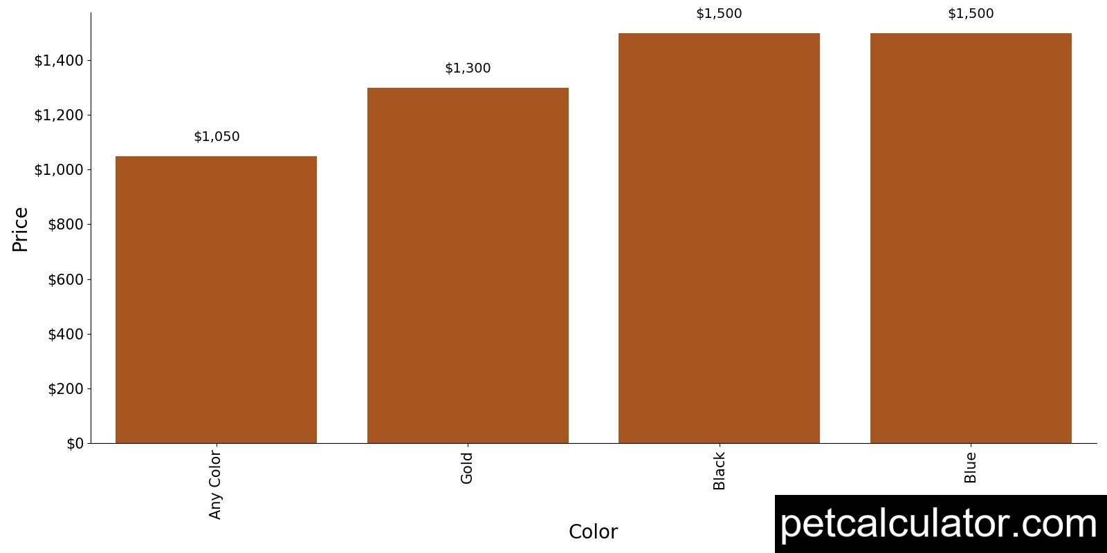 Price of Flat-Coated Retriever by Color 