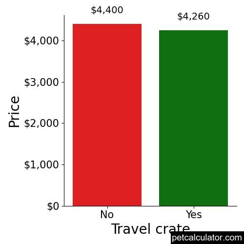 Price of French Bulldog by Travel crate 