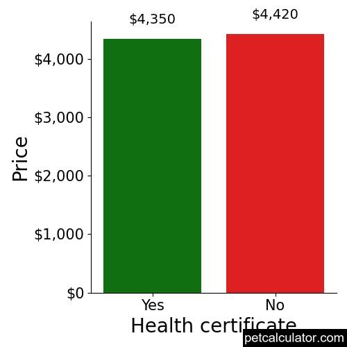 Price of French Bulldog by Health certificate 