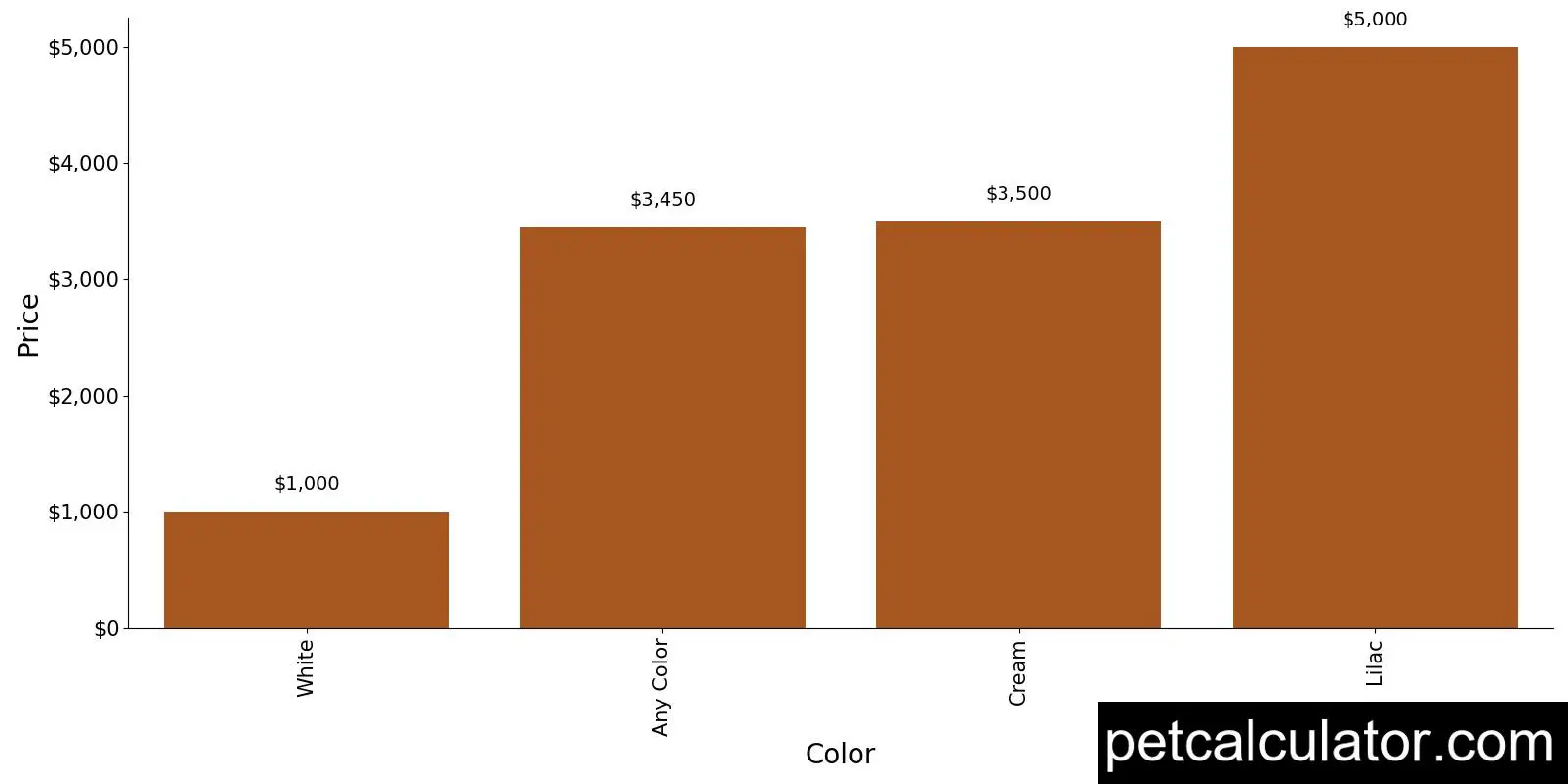 Price of French Spaniel by Color 