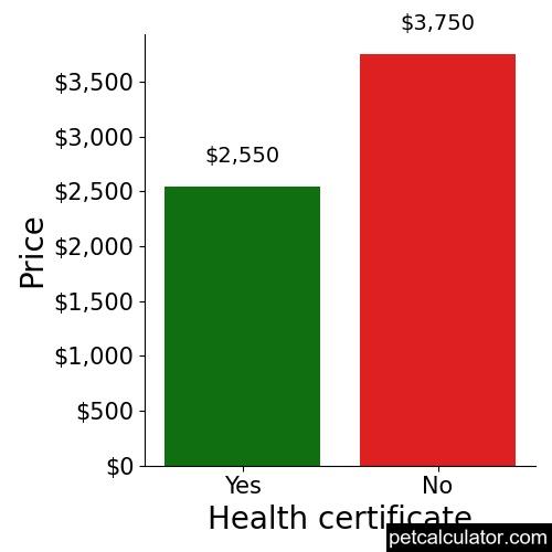 Price of French Spaniel by Health certificate 