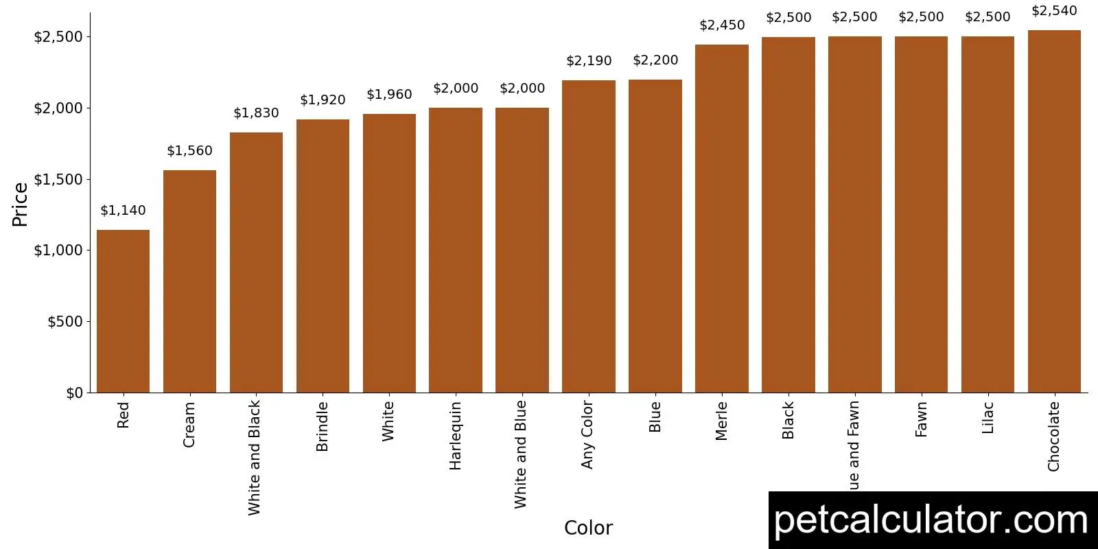 Price of Frenchton by Color 