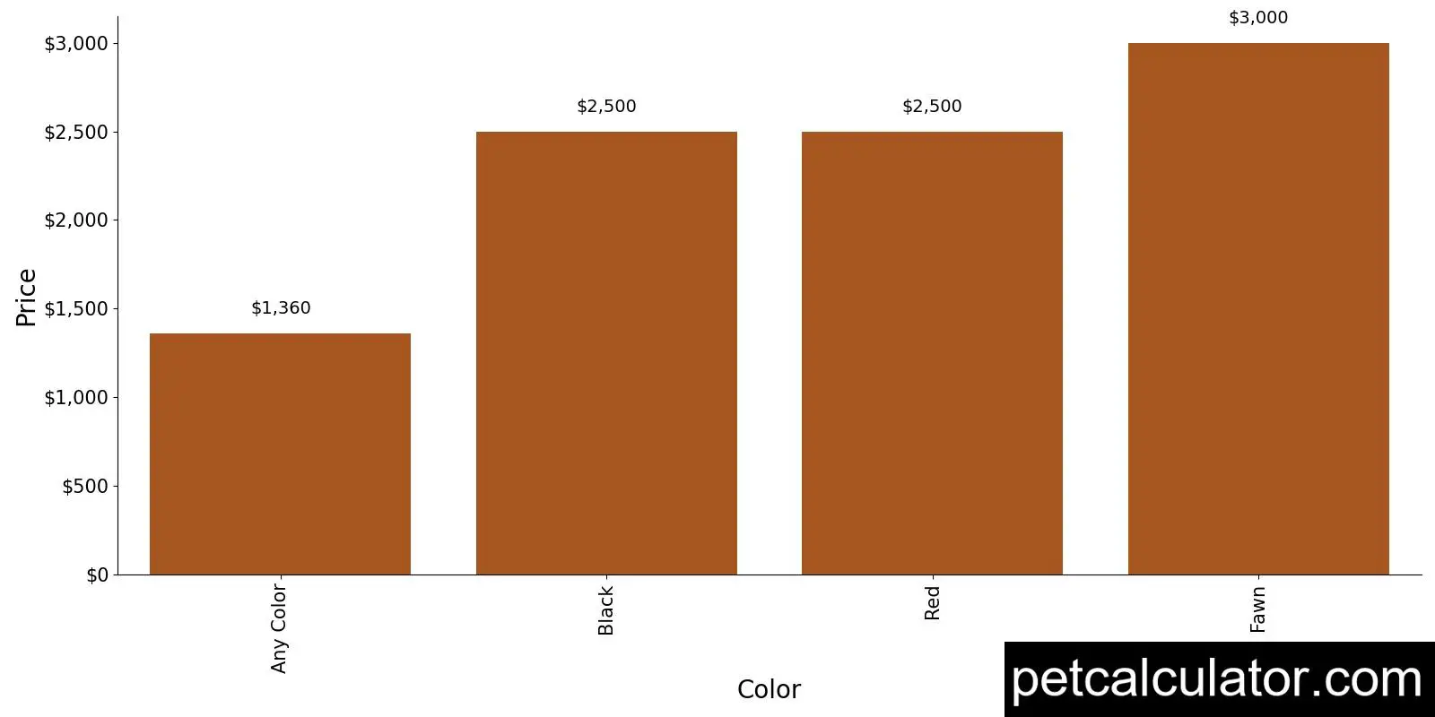 Price of German Pinscher by Color 