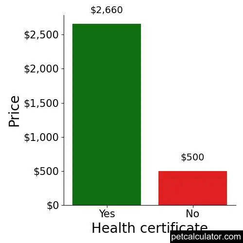 Price of German Pinscher by Health certificate 