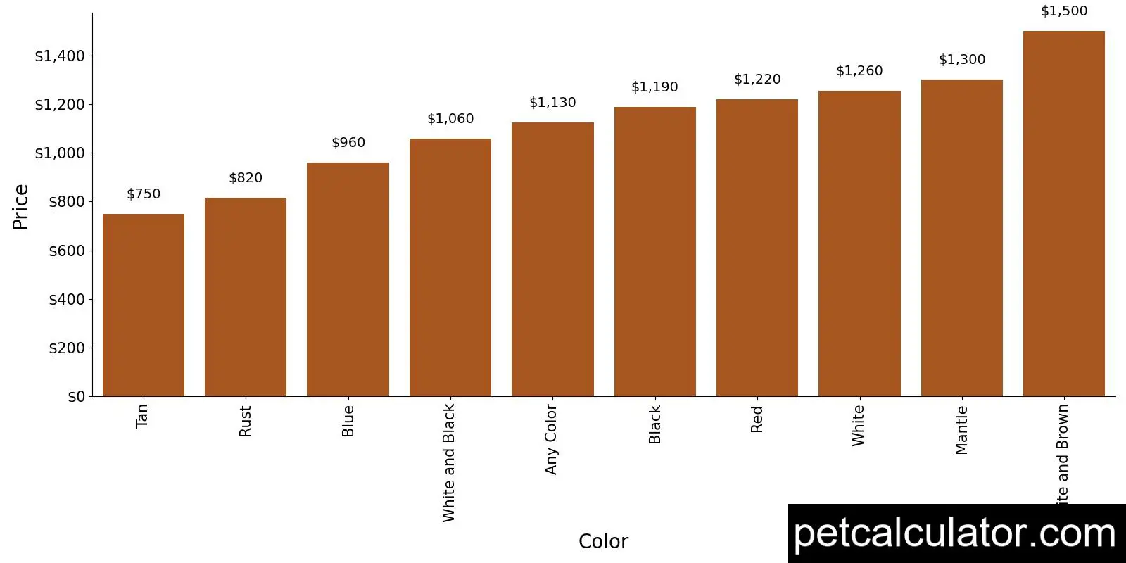 Price of German Shorthaired Pointer by Color 