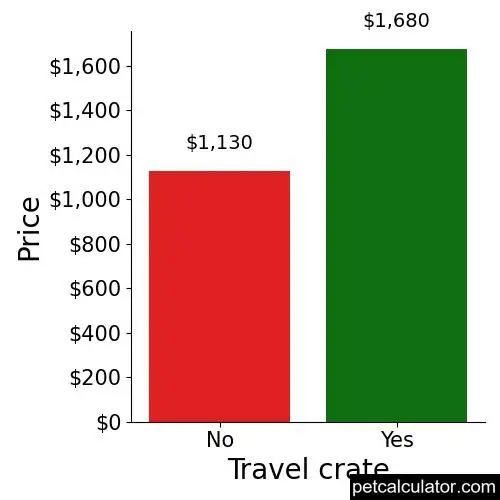 Price of German Shorthaired Pointer by Travel crate 