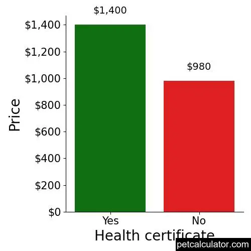 Price of German Shorthaired Pointer by Health certificate 