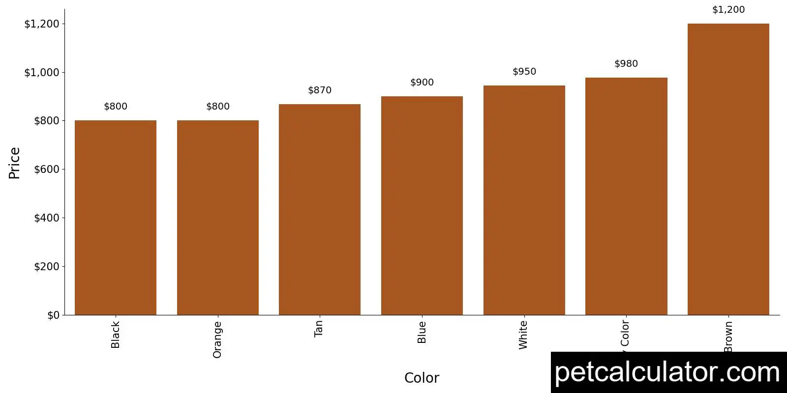 Price of German Wirehaired Pointer by Color 