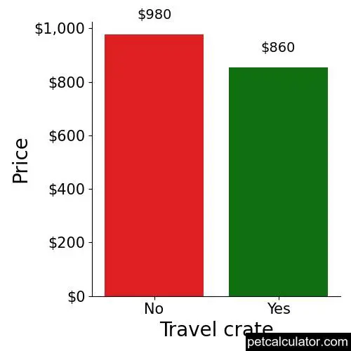 Price of German Wirehaired Pointer by Travel crate 