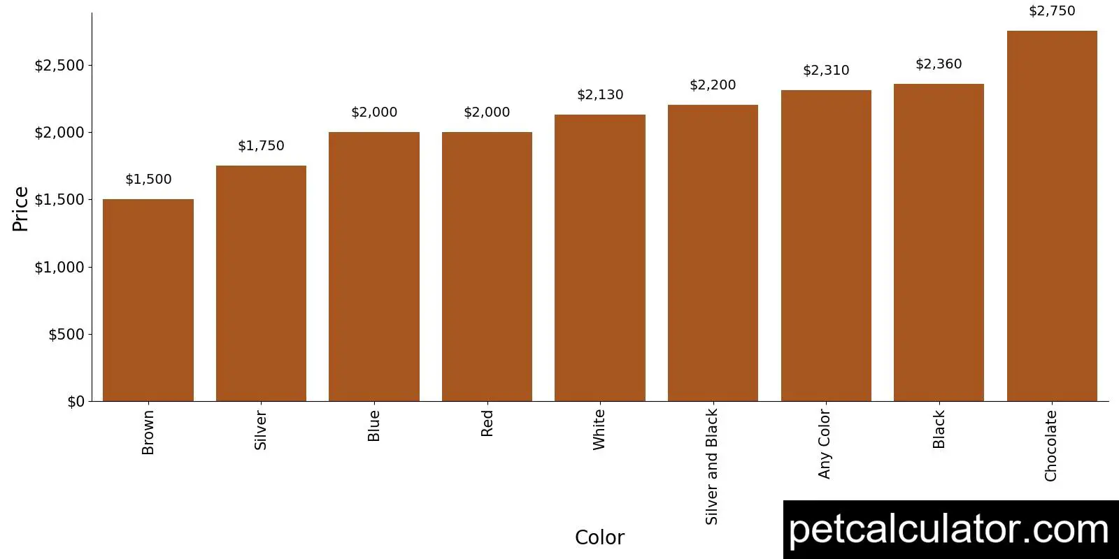 Price of Giant Schnauzer by Color 