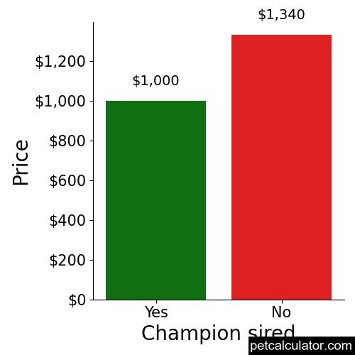 Price of Goldador by Champion sired 