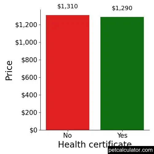 Price of Goldador by Health certificate 