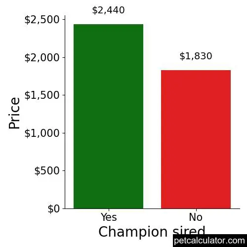 Price of Golden Retriever by Champion sired 