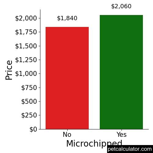 Price of Golden Retriever by Microchipped 