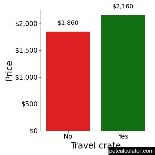 Price of Golden Retriever by Travel crate 