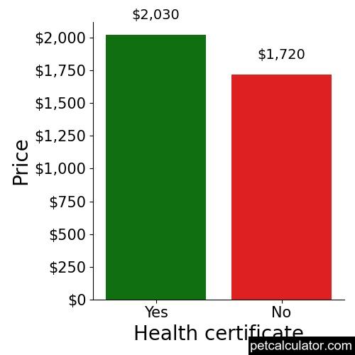 Price of Golden Retriever by Health certificate 