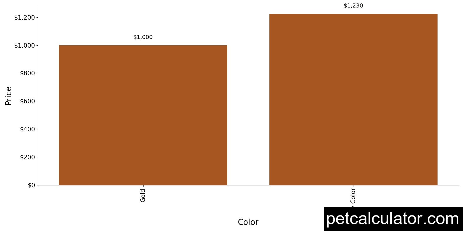 Price of Grand Bleu de Gascogne by Color 