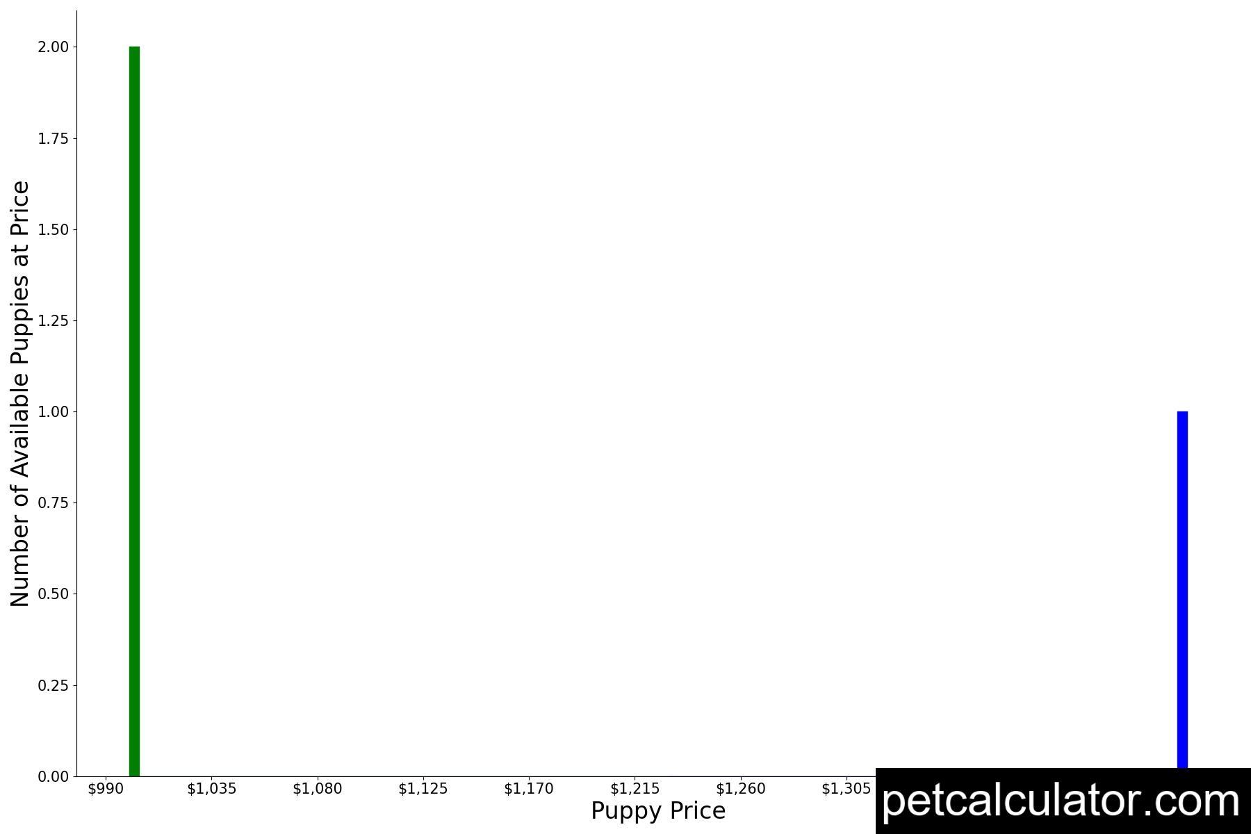 Price of Grand Bleu de Gascogne by All 