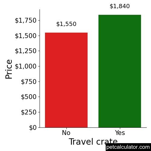 Price of Great Dane by Travel crate 