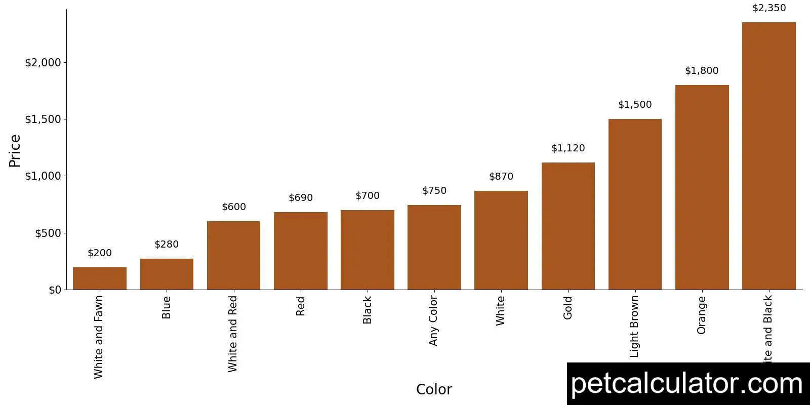 Price of Great Pyrenees by Color 