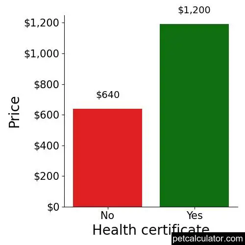 Price of Great Pyrenees by Health certificate 
