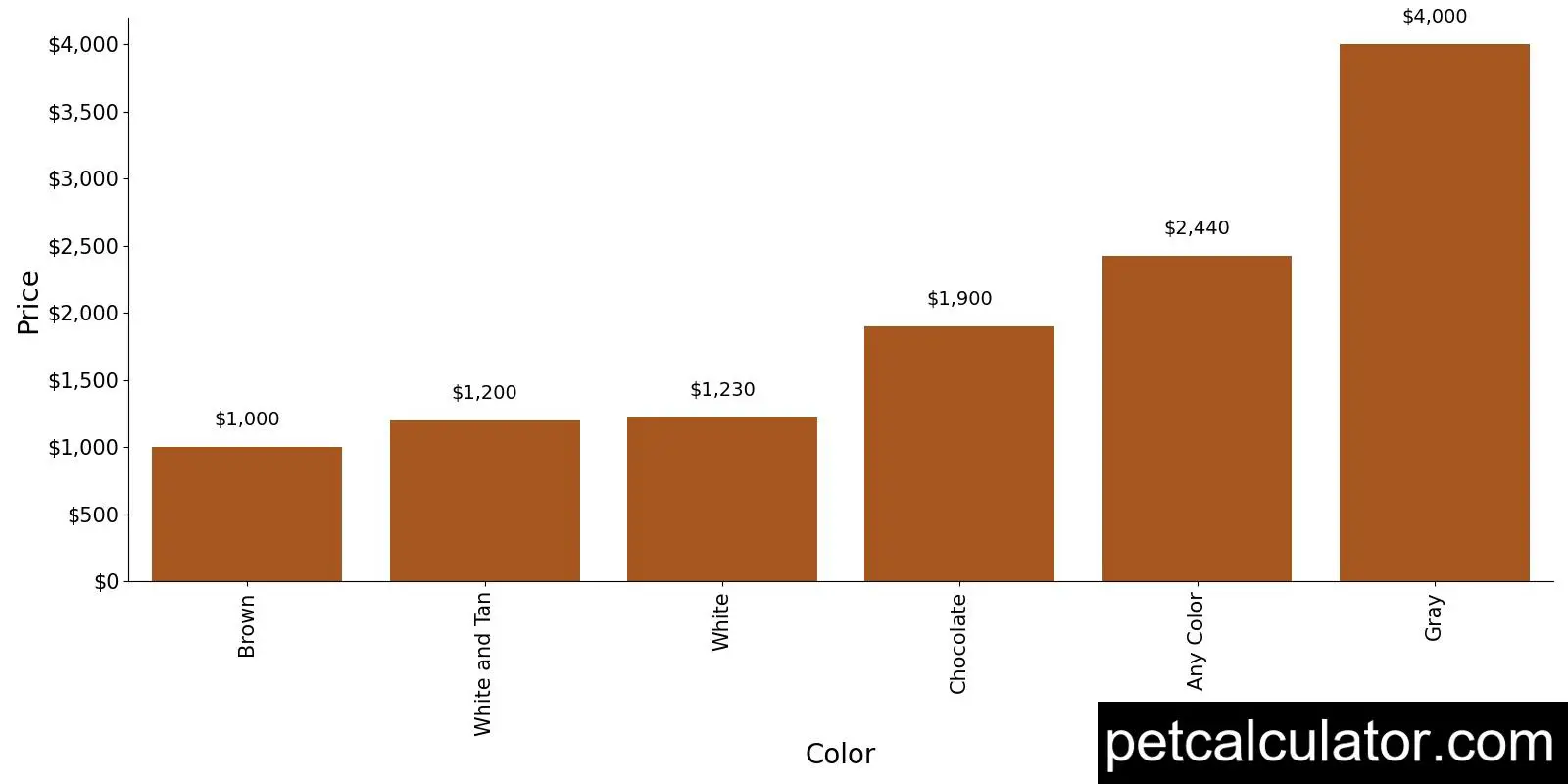 Price of Greater Swiss Mountain Dog by Color 