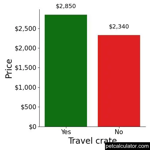 Price of Greater Swiss Mountain Dog by Travel crate 