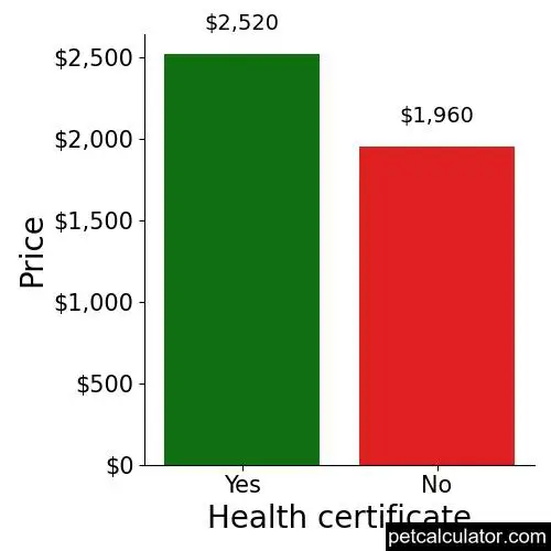 Price of Greater Swiss Mountain Dog by Health certificate 