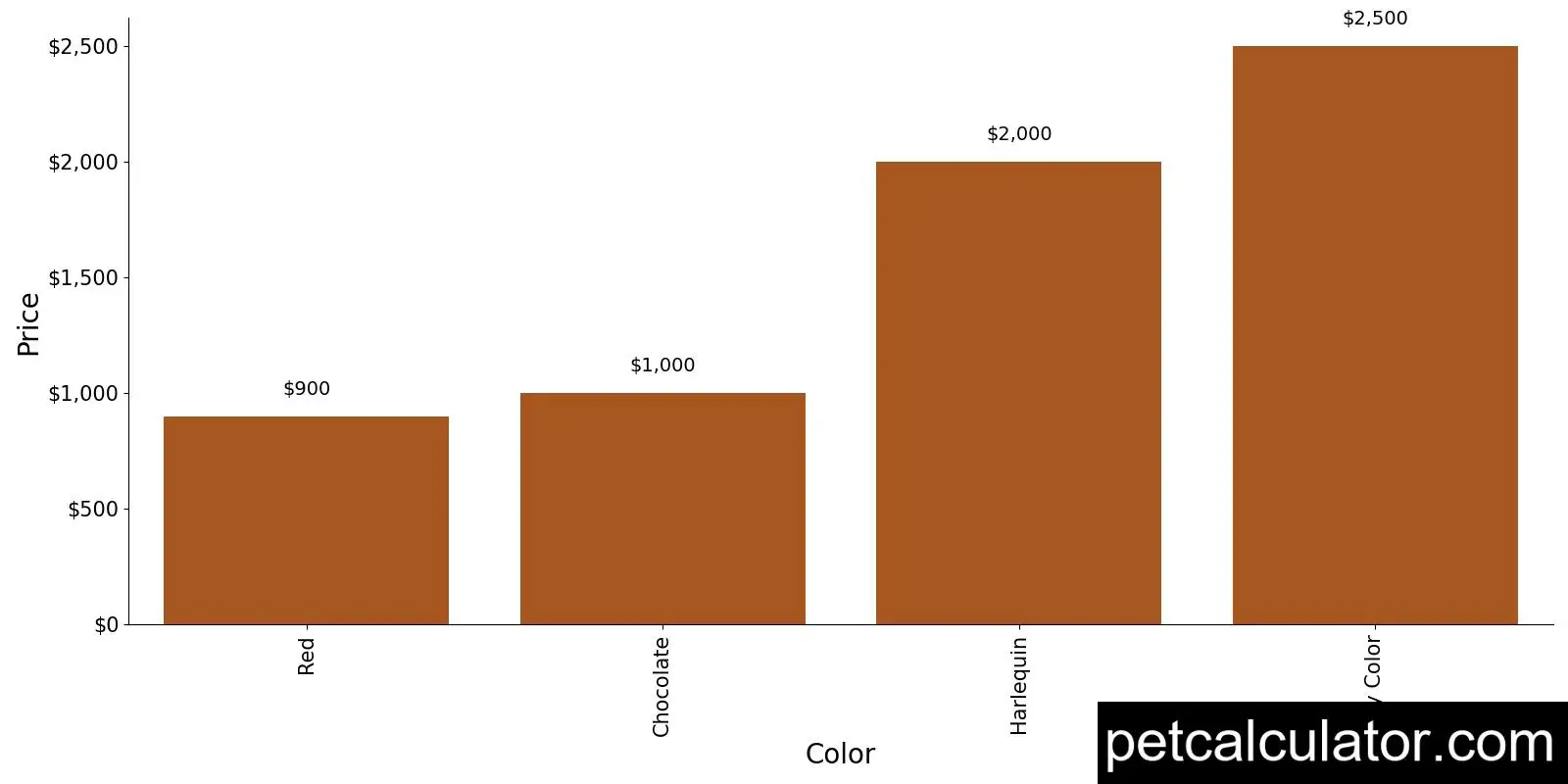Price of Harlequin Pinscher by Color 