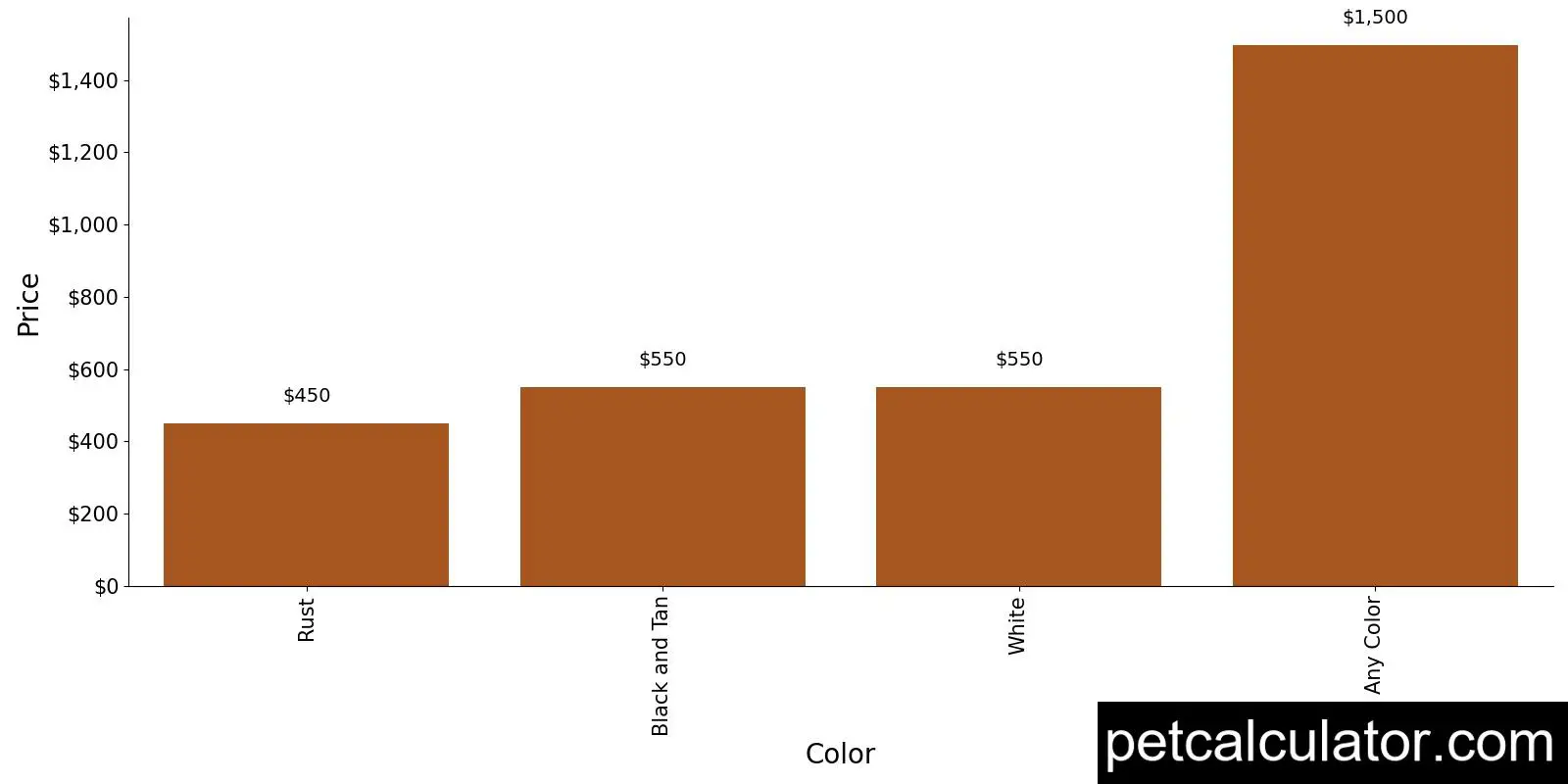 Price of Havaton by Color 