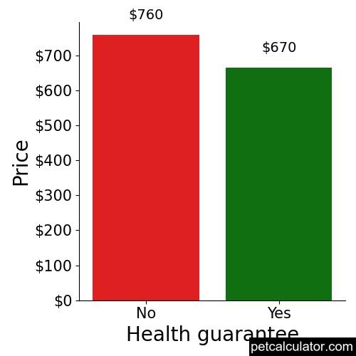 Price of Akbash by Health guarantee 