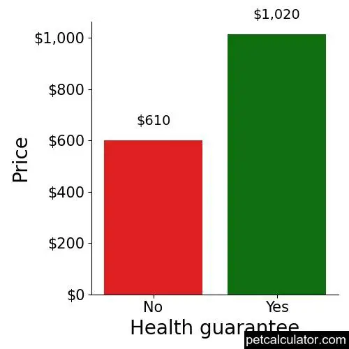 Price of Australian Cattle Dog by Health guarantee 