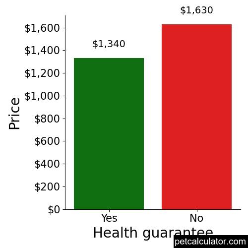 Price of Beaglier by Health guarantee 