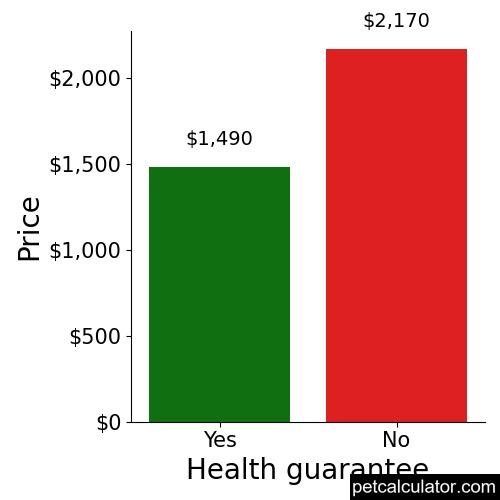 Price of Borzoi by Health guarantee 