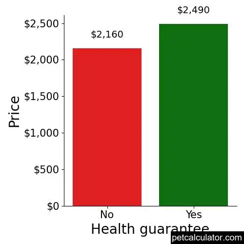 Price of Brussels Griffon by Health guarantee 