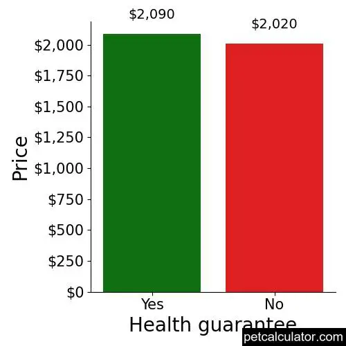 Price of Cavachon by Health guarantee 