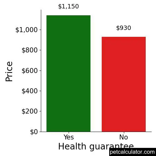 Price of Chesapeake Bay Retriever by Health guarantee 