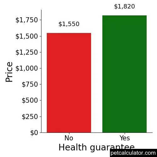 Price of Dachshund by Health guarantee 