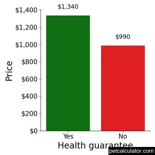 Price of German Shorthaired Pointer by Health guarantee 