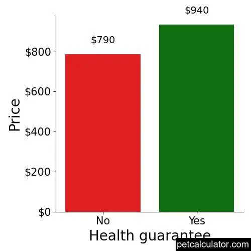 Price of Norwegian Elkhound by Health guarantee 
