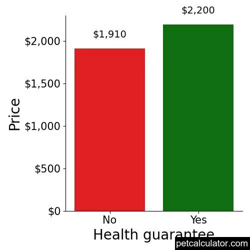 Price of Norwich Terrier by Health guarantee 