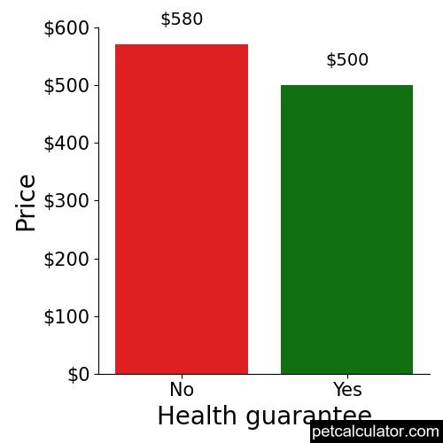 Price of Plott by Health guarantee 