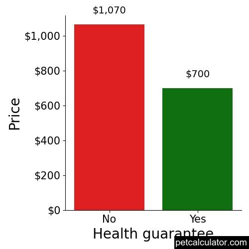 Price of Pointer by Health guarantee 